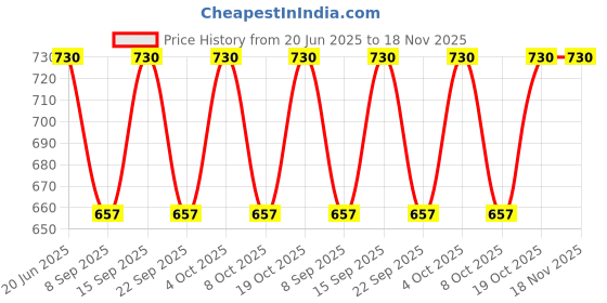 flipkart.com kheeaa fashions Cotton Printed Patiala kheeaa fashions Price History Graph from 20 Jun 2025 to 17 Nov 2025