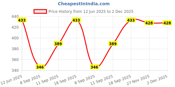 flipkart.com krishiv Cotton Printed Patiala krishiv Price History Graph from 12 Jun 2025 to 1 Dec 2025