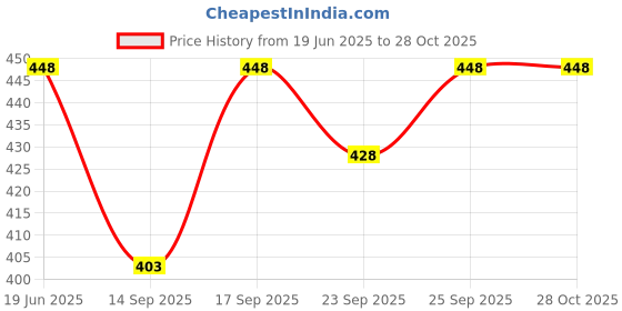 flipkart.com krishiv Cotton Printed Patiala krishiv Price History Graph from 19 Jun 2025 to 28 Oct 2025