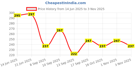 flipkart.com krishiv Cotton Printed Patiala krishiv Price History Graph from 14 Jun 2025 to 3 Nov 2025
