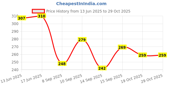 flipkart.com krishiv Cotton Printed Patiala krishiv Price History Graph from 13 Jun 2025 to 28 Oct 2025