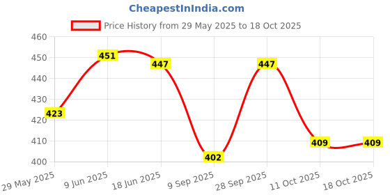 flipkart.com malaxmitextile Cotton Printed Patiala malaxmitextile Price History Graph from 29 May 2025 to 17 Oct 2025