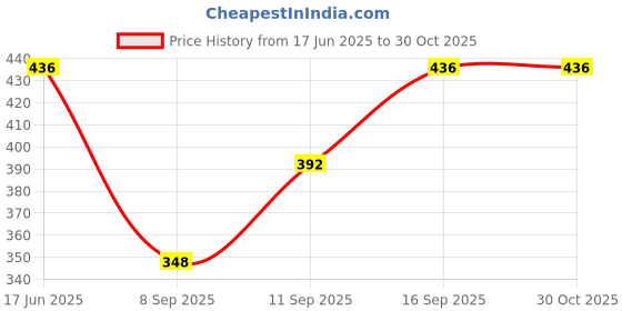 flipkart.com krishiv Cotton Printed Patiala krishiv Price History Graph from 17 Jun 2025 to 29 Oct 2025