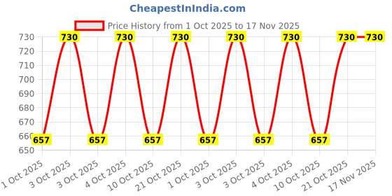 flipkart.com kheeaa fashions Cotton Printed Patiala kheeaa fashions Price History Graph from 1 Oct 2025 to 17 Nov 2025