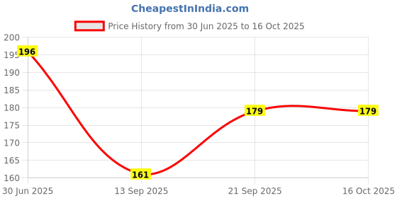 flipkart.com krishiv Cotton Printed Patiala krishiv Price History Graph from 30 Jun 2025 to 16 Oct 2025