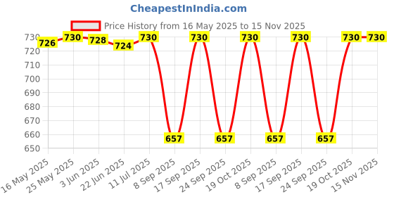 flipkart.com kheeaa fashions Cotton Printed Patiala kheeaa fashions Price History Graph from 16 May 2025 to 15 Nov 2025