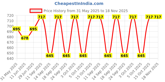 flipkart.com kheeaa fashions Cotton Printed Patiala kheeaa fashions Price History Graph from 31 May 2025 to 17 Nov 2025