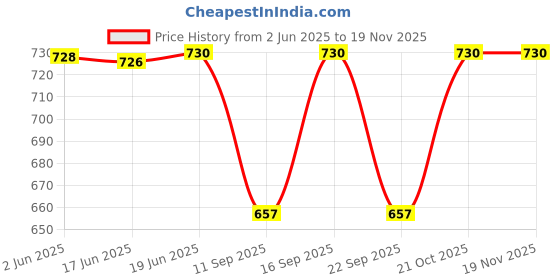 flipkart.com kheeaa fashions Cotton Printed Patiala kheeaa fashions Price History Graph from 2 Jun 2025 to 17 Nov 2025