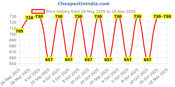 flipkart.com kheeaa fashions Cotton Printed Patiala kheeaa fashions Price History Graph from 26 May 2025 to 18 Nov 2025