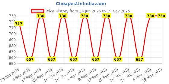 flipkart.com kheeaa fashions Cotton Printed Patiala kheeaa fashions Price History Graph from 25 Jun 2025 to 19 Nov 2025