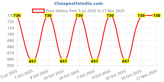 flipkart.com kheeaa fashions Cotton Printed Patiala kheeaa fashions Price History Graph from 5 Jul 2025 to 17 Nov 2025