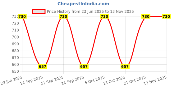 flipkart.com kheeaa fashions Cotton Printed Patiala kheeaa fashions Price History Graph from 23 Jun 2025 to 11 Nov 2025