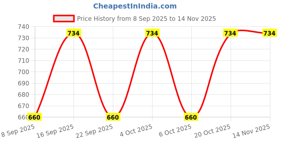 flipkart.com kheeaa fashions Cotton Printed Patiala kheeaa fashions Price History Graph from 8 Sep 2025 to 14 Nov 2025