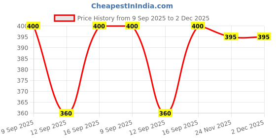 flipkart.com krishiv Cotton Printed Patiala krishiv Price History Graph from 9 Sep 2025 to 1 Dec 2025