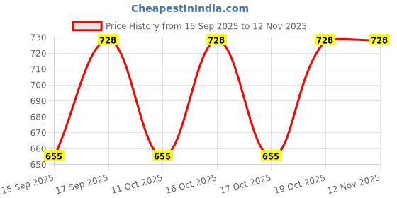 flipkart.com kheeaa fashions Cotton Printed Patiala kheeaa fashions Price History Graph from 15 Sep 2025 to 12 Nov 2025