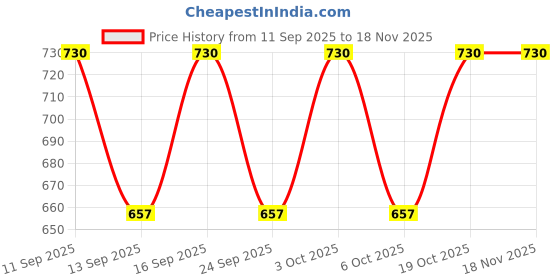 flipkart.com kheeaa fashions Cotton Printed Patiala kheeaa fashions Price History Graph from 11 Sep 2025 to 17 Nov 2025