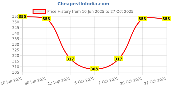 flipkart.com finefashion Cotton Pyjama for Night Wear, Relaxation and Sleep Men Pyjama finefashion Price History Graph from 10 Jun 2025 to 27 Oct 2025
