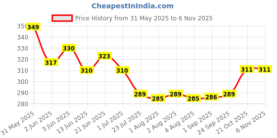 flipkart.com silken gait Cotton pyjamas Men Pyjama silken gait Price History Graph from 31 May 2025 to 6 Nov 2025