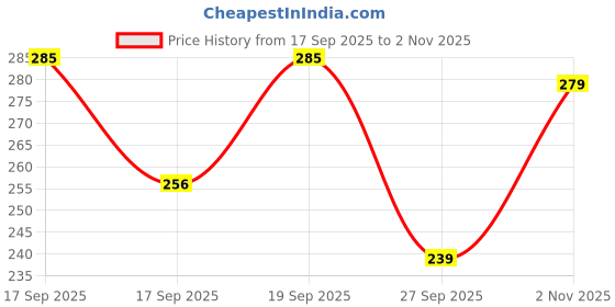 flipkart.com decent home Cotton Queen Fitted (Elastic) 240 TC Floral Bedsheet decent home Price History Graph from 17 Sep 2025 to 2 Nov 2025
