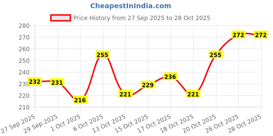 flipkart.com arisha traders Cotton Queen Fitted (Elastic) 240 TC Printed Bedsheet arisha traders Price History Graph from 27 Sep 2025 to 28 Oct 2025