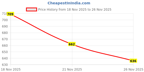 flipkart.com woolpik Cotton Queen Flat 300 TC 3D Printed Bedsheet woolpik Price History Graph from 18 Nov 2025 to 26 Nov 2025