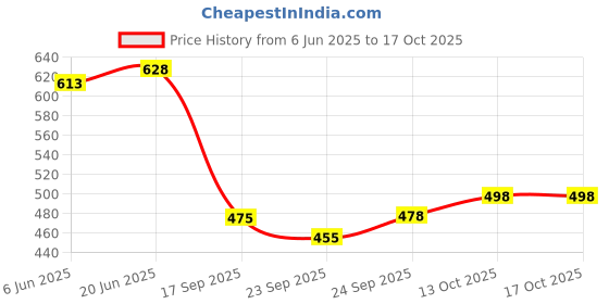 flipkart.com saar sumran Cotton Rayon Stitched Flared/A-line Gown saar sumran Price History Graph from 6 Jun 2025 to 13 Oct 2025