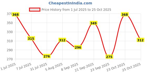 flipkart.com kryptic cotton relaxed fit lounge capri with side pocket Women Black Capri kryptic Price History Graph from 1 Jul 2025 to 25 Oct 2025