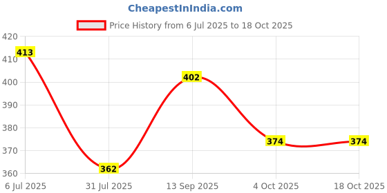 flipkart.com kryptic cotton relaxed fit lounge capri with side pocket Women Red Capri kryptic Price History Graph from 6 Jul 2025 to 18 Oct 2025