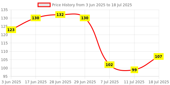 flipkart.com easetensil Cotton Reusable Unbleached Muslin Cloth for Straining, Cooking, Cheesemaking Collapsible Strainer easetensil Price History Graph from 3 Jun 2025 to 11 Jul 2025