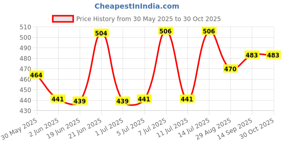 flipkart.com shopoflux Cotton Reusable Vegetable Storage Bag for Fridge Set of 10 Bags Washable Pack of 10 Grocery Bags shopoflux Price History Graph from 30 May 2025 to 29 Oct 2025