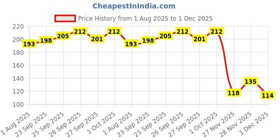 flipkart.com huemic Cotton Roll 200g X 2 Roll Net Preimium Quality For First Aid, Medical, Hospital Gauze Medical Dressing huemic Price History Graph from 1 Aug 2025 to 28 Nov 2025