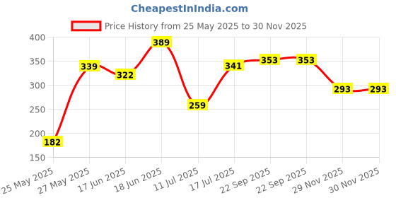 flipkart.com huemic Cotton Roll 400 Gm X 2 Roll Gauze Gauze Medical Dressing huemic Price History Graph from 25 May 2025 to 30 Nov 2025