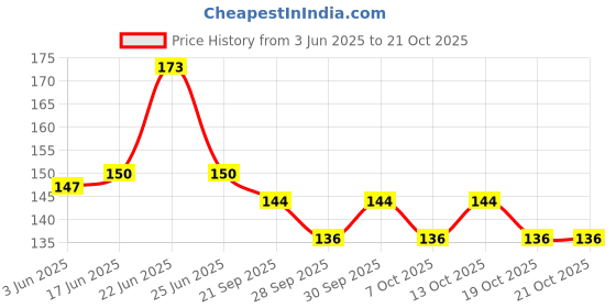 flipkart.com huemic Cotton Roll 400g Net Preimium Quality For First Aid, Hospitals AI PACK OF 1 Gauze Medical Dressing huemic Price History Graph from 3 Jun 2025 to 20 Oct 2025