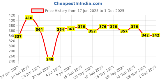 flipkart.com huemic Cotton Roll 400g X 2 Roll Net Preimium Quality For First Aid, Medical, Hospital Gauze Medical Dressing huemic Price History Graph from 17 Jun 2025 to 30 Nov 2025