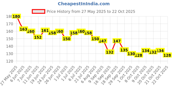 flipkart.com nivisplus Cotton Roll 500g Net Preimium Quality For First Aid, Medical, Hospitals, Baby Care, Beauty Interactive dressings Medical Dressing nivisplus Price History Graph from 27 May 2025 to 21 Oct 2025