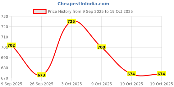 flipkart.com akash enterprises Cotton Roll 500gm - Multipurpose Use for Makeup, Dressing, Cleaning, and More Interactive dressings Medical Dressing akash enterprises Price History Graph from 9 Sep 2025 to 18 Oct 2025