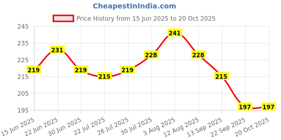 flipkart.com nivisplus Cotton Roll Bandage 5cm x 4.5mtr [ 10 Rolls in 1Pkt ] Gauze Medical Dressing nivisplus Price History Graph from 15 Jun 2025 to 20 Oct 2025