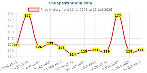 flipkart.com mskeshav COTTON ROPE FROM PURE COTTON FOR MULTIPURPOSE Cream mskeshav Price History Graph from 23 Jul 2025 to 23 Oct 2025