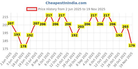 flipkart.com esselkay Cotton Rope Handcuff Hathkadi for Cosplay, Roleplay, Medium, Pack of 2 esselkay Price History Graph from 2 Jun 2025 to 19 Nov 2025