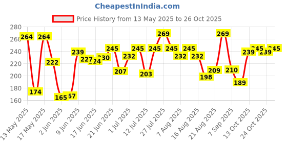 flipkart.com nalinafab Cotton rope White nalinafab Price History Graph from 13 May 2025 to 26 Oct 2025