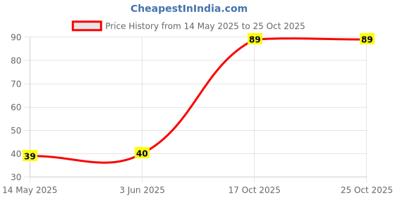 flipkart.com shyamcharan Cotton Round Wicks for Diya Batti/ Phool Batti / Puja Baati 500 pieces Cotton Wick shyamcharan Price History Graph from 14 May 2025 to 25 Oct 2025
