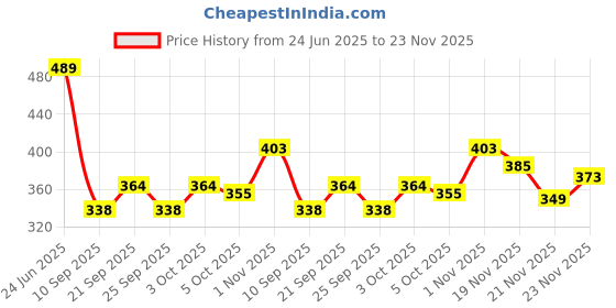 flipkart.com trovexx Cotton, Rubber, Microfiber Floor Mat trovexx Price History Graph from 24 Jun 2025 to 23 Nov 2025