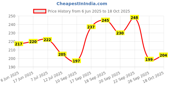flipkart.com hownice Cotton, Rubber, Microfiber, Plastic Bathroom Mat hownice Price History Graph from 6 Jun 2025 to 18 Oct 2025