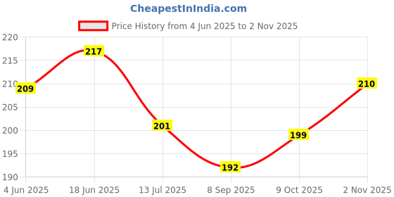 flipkart.com hownice Cotton, Rubber, Microfiber, Plastic Bathroom Mat hownice Price History Graph from 4 Jun 2025 to 2 Nov 2025
