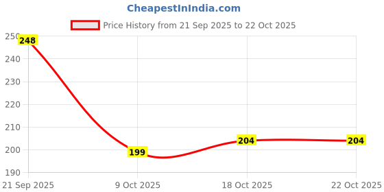 flipkart.com hownice Cotton, Rubber, Microfiber, Plastic Bathroom Mat hownice Price History Graph from 21 Sep 2025 to 21 Oct 2025