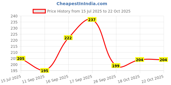 flipkart.com hownice Cotton, Rubber, Microfiber, Plastic Bathroom Mat hownice Price History Graph from 15 Jul 2025 to 21 Oct 2025