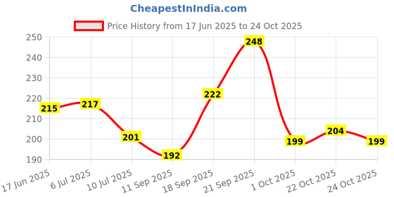 flipkart.com hownice Cotton, Rubber, Microfiber, Plastic Bathroom Mat hownice Price History Graph from 17 Jun 2025 to 22 Oct 2025
