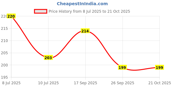 flipkart.com hownice Cotton, Rubber, Microfiber, Plastic Bathroom Mat hownice Price History Graph from 8 Jul 2025 to 21 Oct 2025