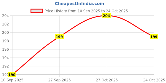 flipkart.com hownice Cotton, Rubber, Microfiber, Plastic Bathroom Mat hownice Price History Graph from 10 Sep 2025 to 24 Oct 2025