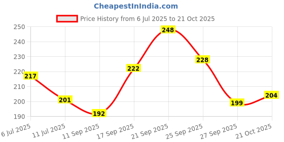 flipkart.com hownice Cotton, Rubber, Microfiber, Plastic Bathroom Mat hownice Price History Graph from 6 Jul 2025 to 21 Oct 2025